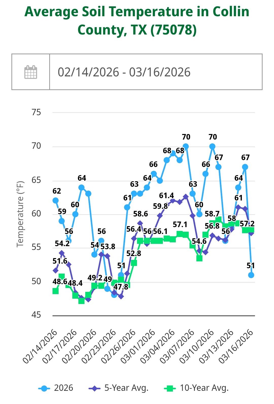 The North Texas Winter-to-Spring Weed Transition Has Begun